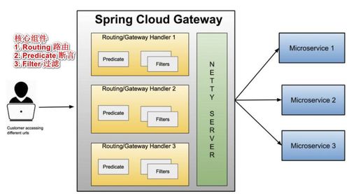 Spring Cloud Gateway 網關服務基本介紹與基本原理